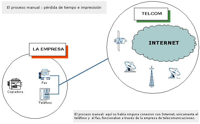 procesos manuales