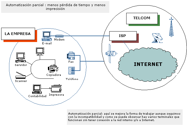automatizaci&oacute;n parcial