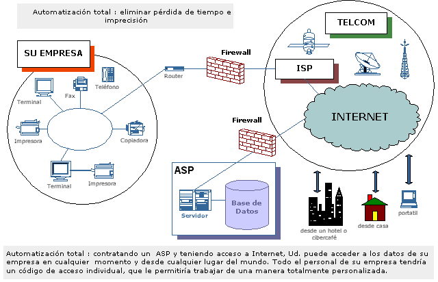automatizaci&oacute;n total